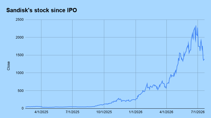 Sandisk’s stock buyback program explained